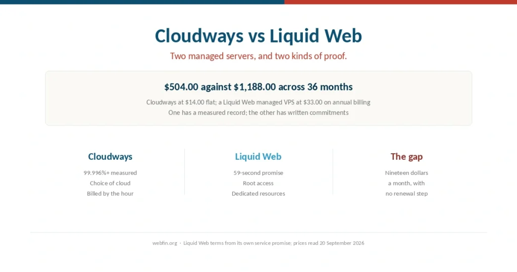 Cover comparing Cloudways and Liquid Web managed servers