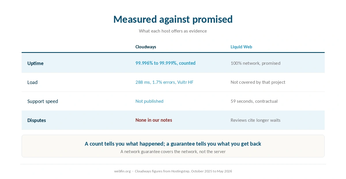 Measured figures for Cloudways against the written commitments of Liquid Web