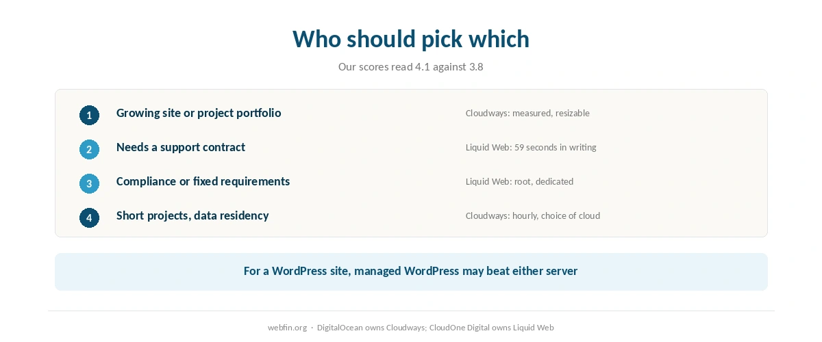 Decision card matching kinds of business to Cloudways or Liquid Web
