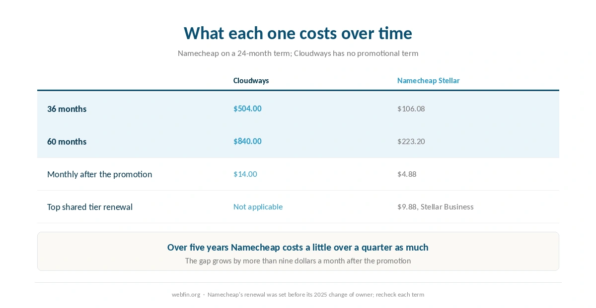 Three and five year cost of both hosts on their published terms
