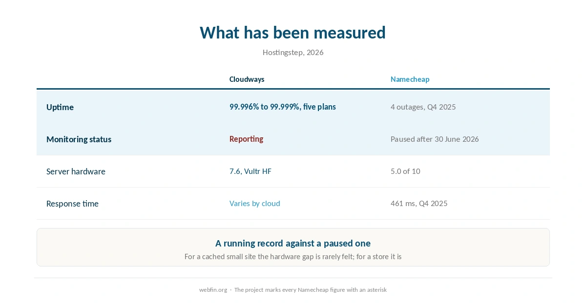 Published uptime, response and hardware figures with the paused monitoring marked