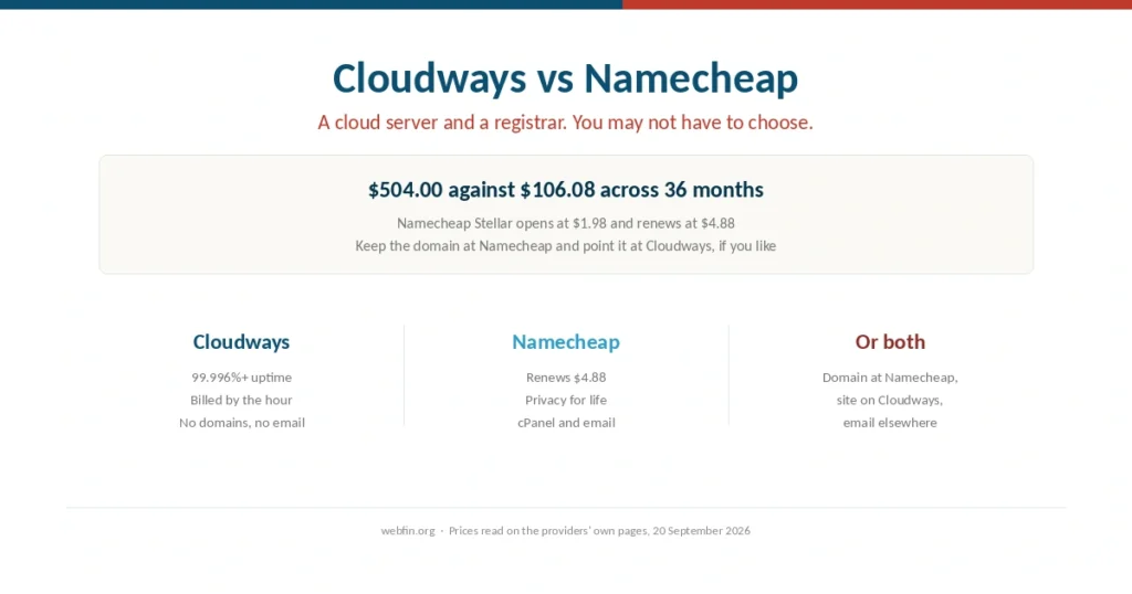 Cover comparing Cloudways cloud hosting with Namecheap hosting and domains