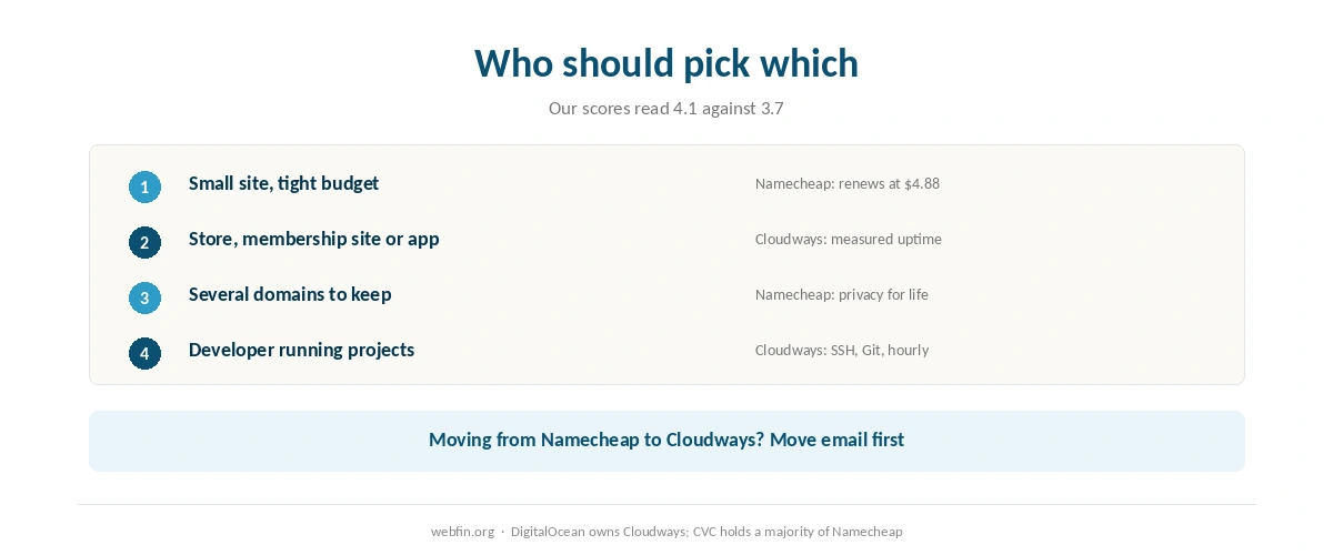 Decision card matching buyers to Cloudways, Namecheap or both