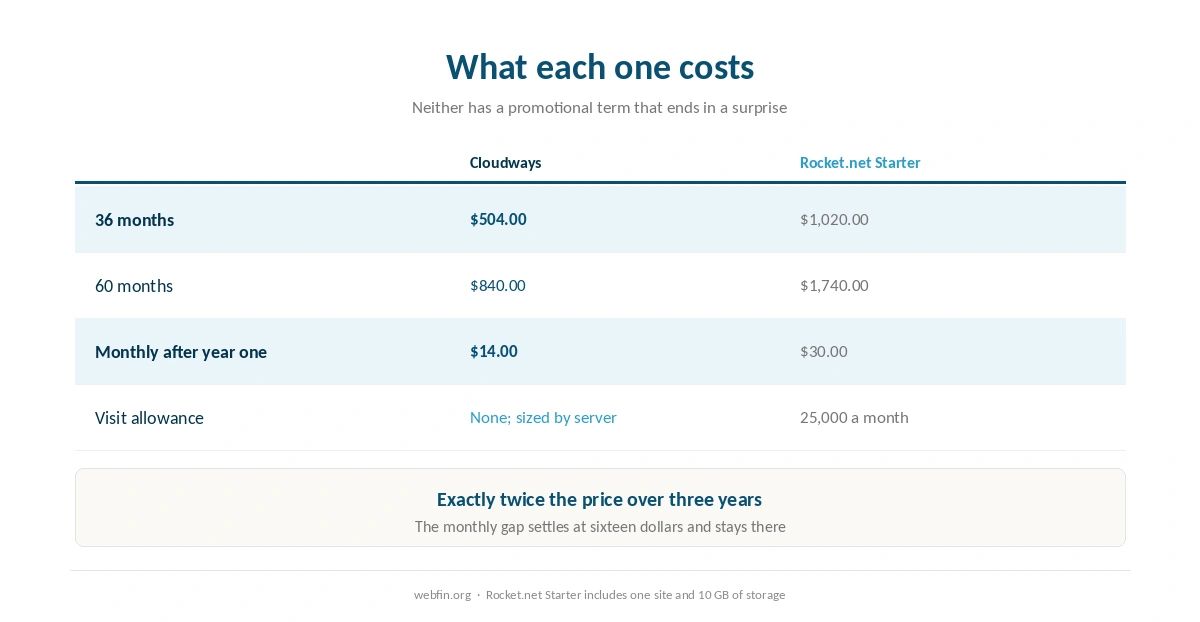 Three and five year cost of both platforms on their published terms