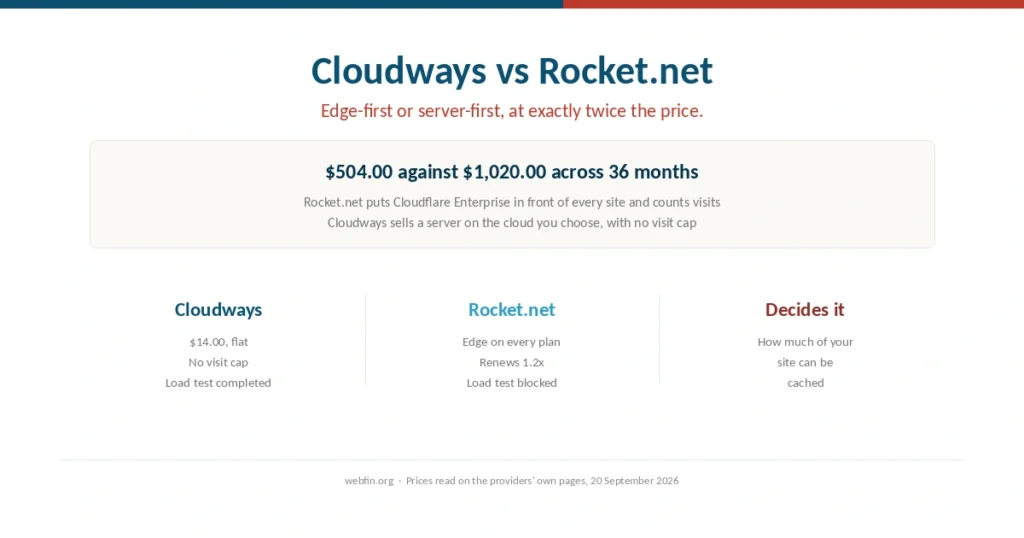 Cover comparing Cloudways servers with edge-first Rocket.net