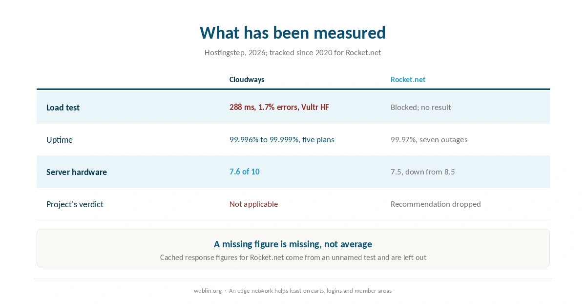 What each platform has been measured at and where Rocket.net has no result