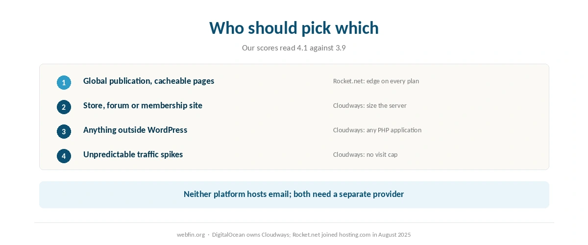 Decision card matching kinds of site to Cloudways or Rocket.net