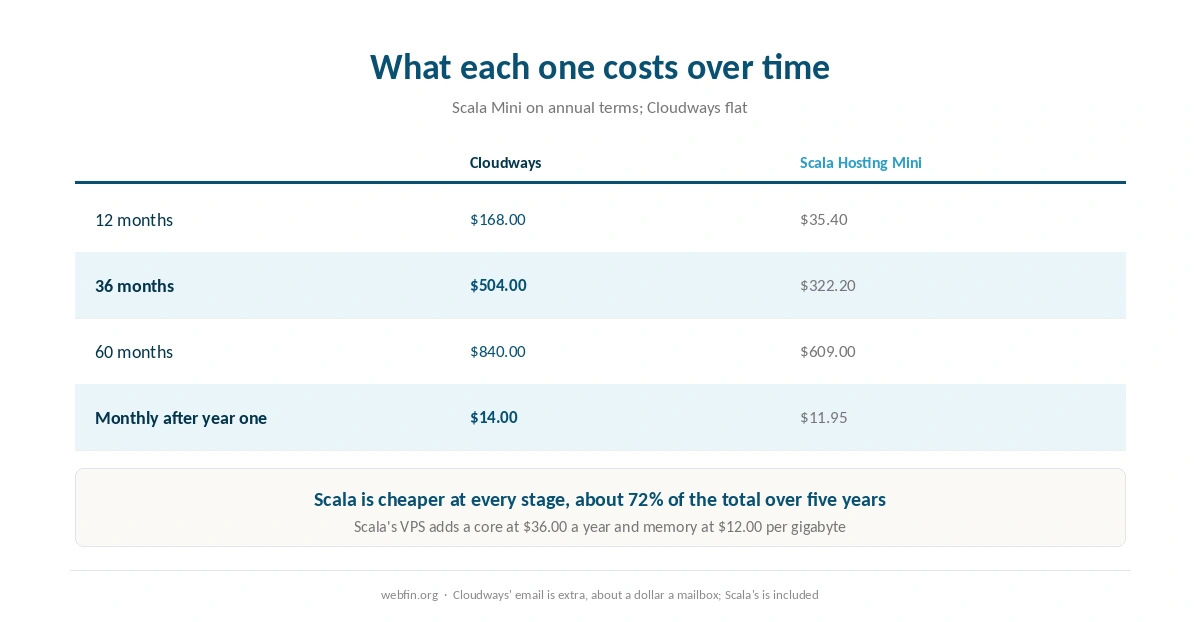 Three and five year cost of both hosts on their published terms