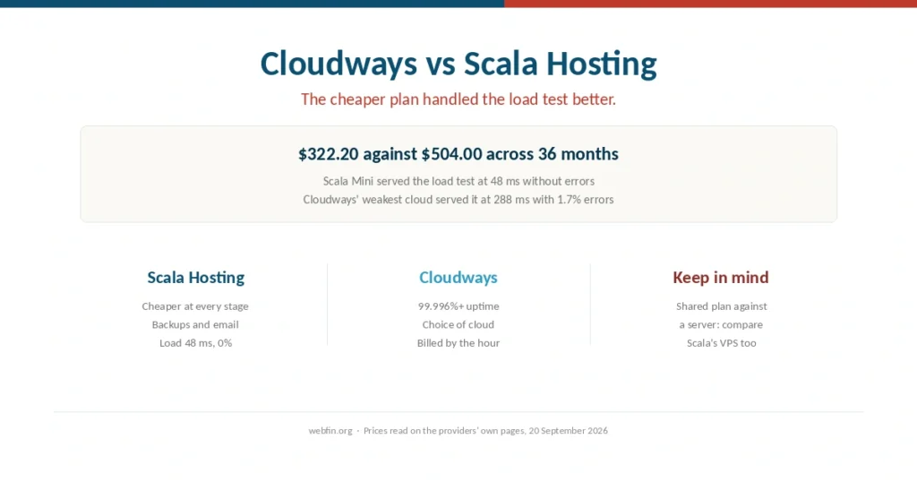Cover comparing Cloudways and Scala Hosting on price and load