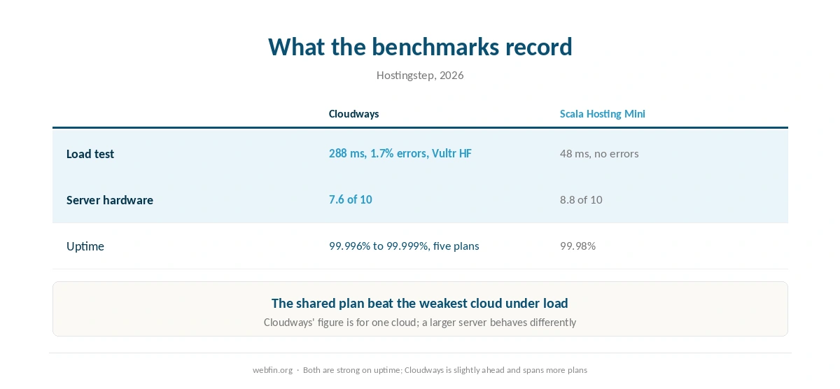 Published load, hardware and uptime results for both hosts from one project