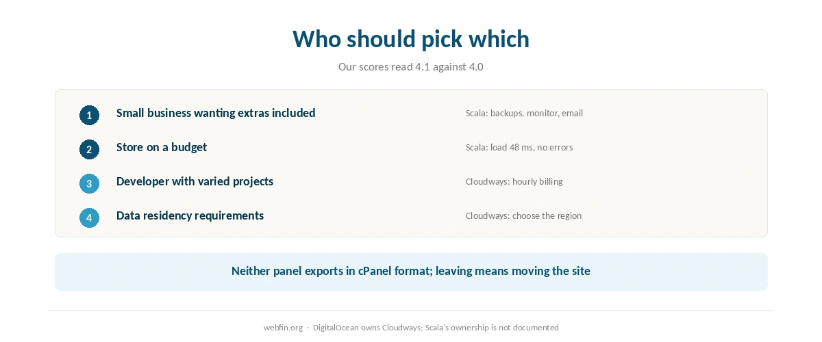 Decision card matching kinds of site to Scala Hosting or Cloudways