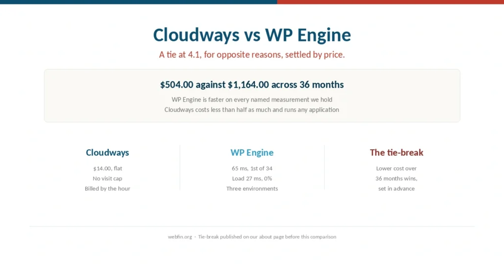 Cover comparing Cloudways and WP Engine, level on score