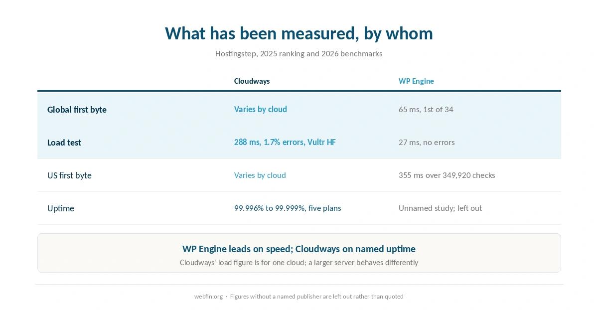 Published speed, load and uptime figures for both hosts with their sources