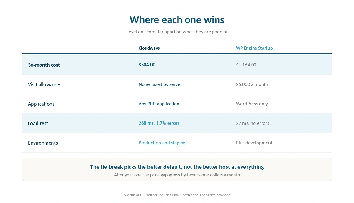 Where each host wins, with price and flexibility on one side and speed on the other