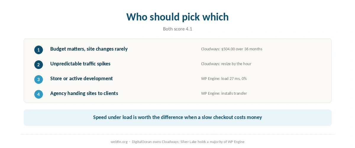 Decision card matching buyers to Cloudways or WP Engine by budget and workflow