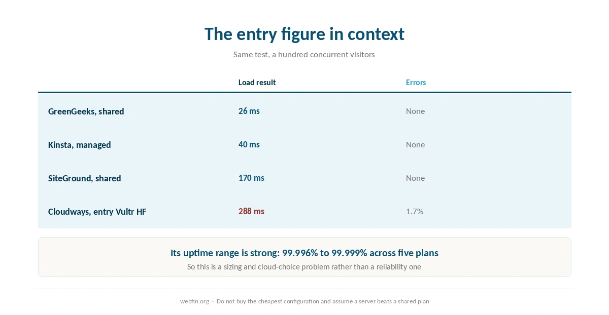 The entry Cloudways load figure beside shared plans in the same test