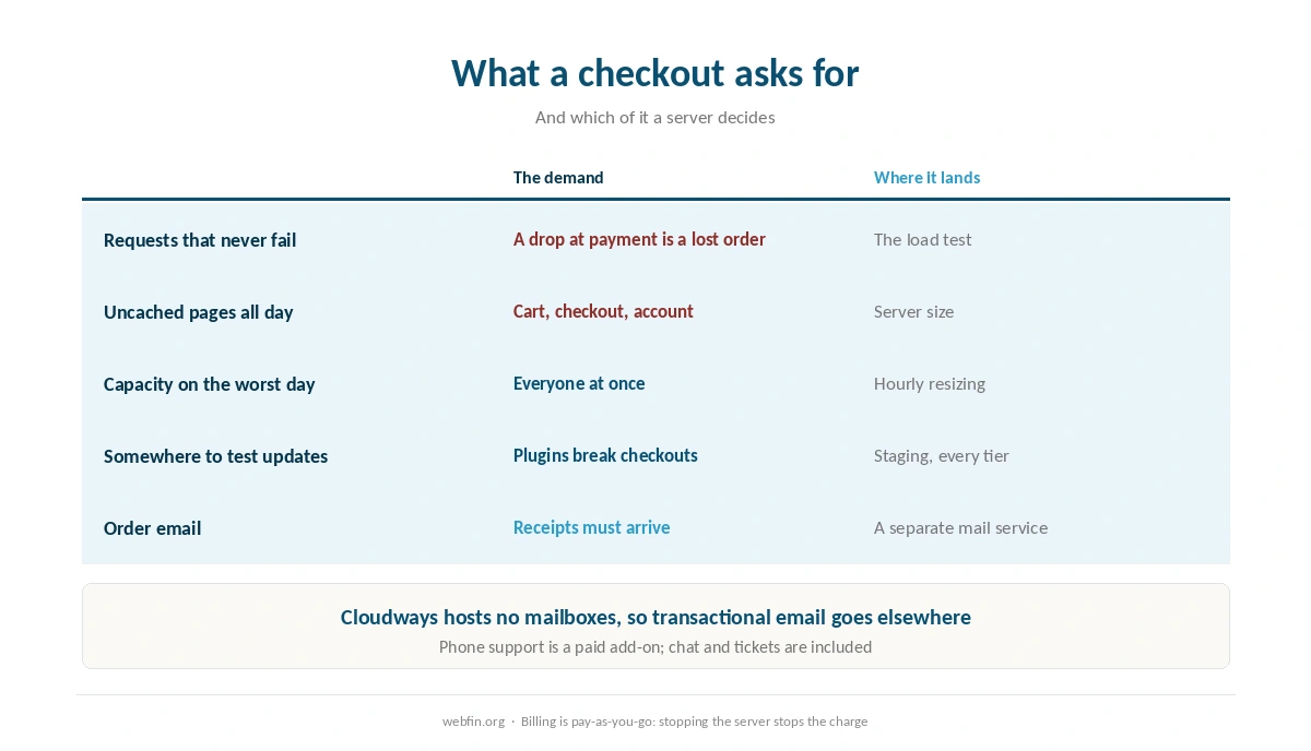What a WooCommerce checkout asks of a host