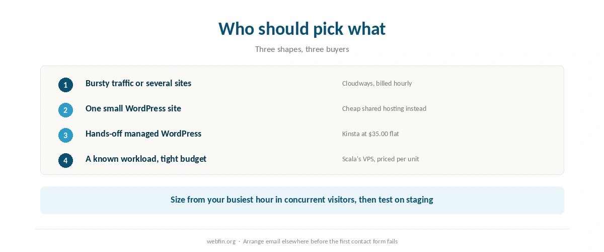 Decision card for Cloudways against managed WordPress and shared hosting