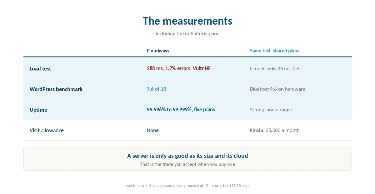 Cloudways load and uptime figures beside shared hosts from the same project