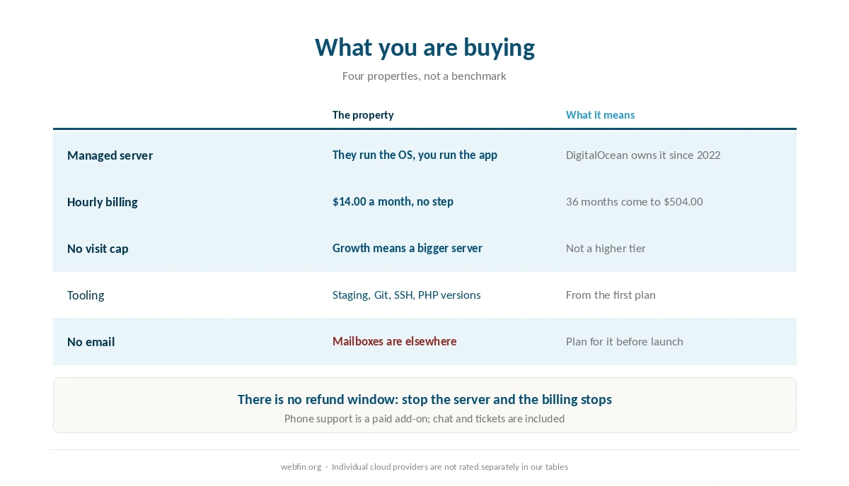 What Cloudways sells: shape, billing and tooling