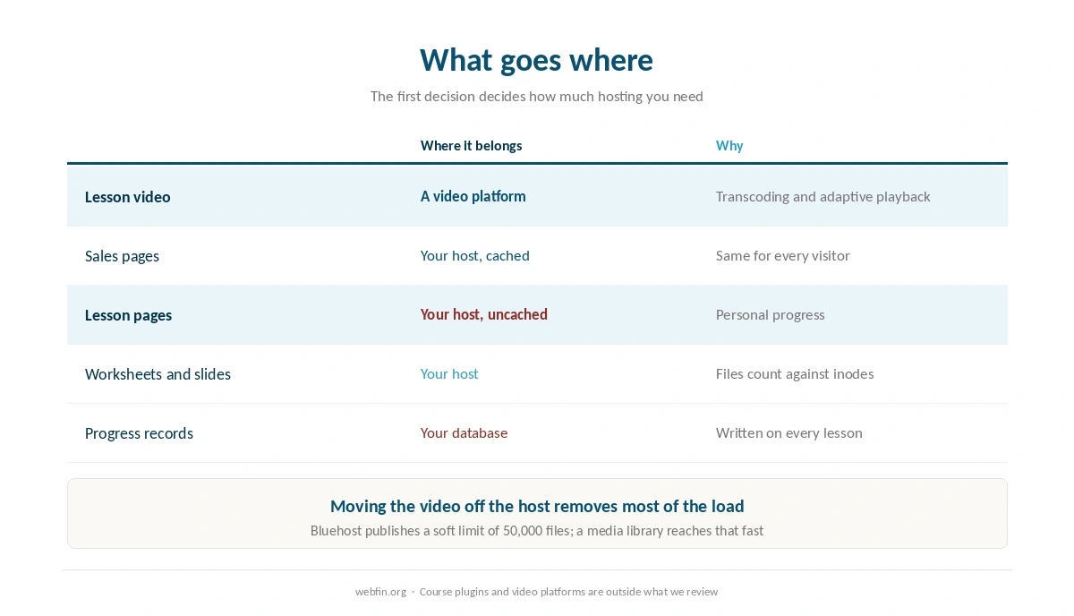 What a course site should host itself and what belongs on a video platform