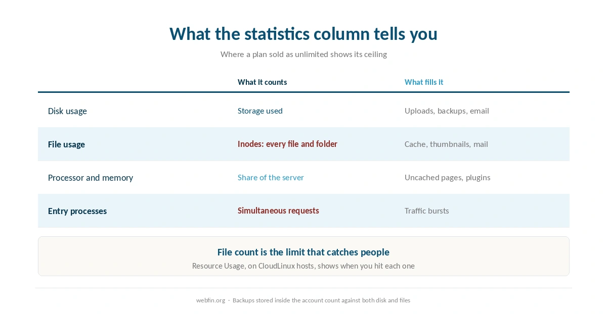 The limits shown in the cPanel statistics column and what each one means