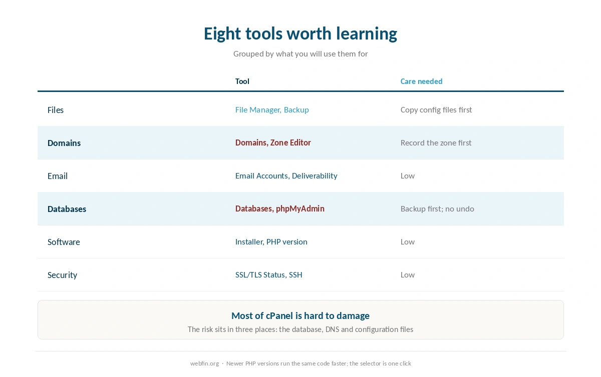 Eight cPanel tools worth learning and the three that can break a site