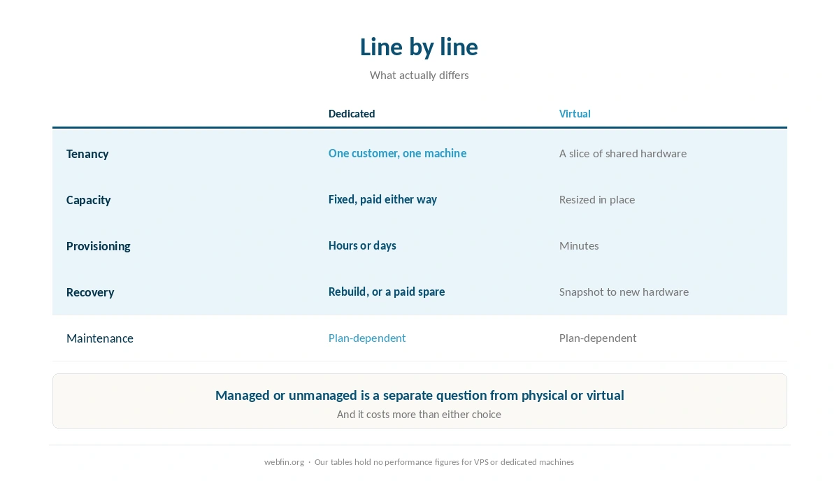 Dedicated machines against virtual servers, line by line