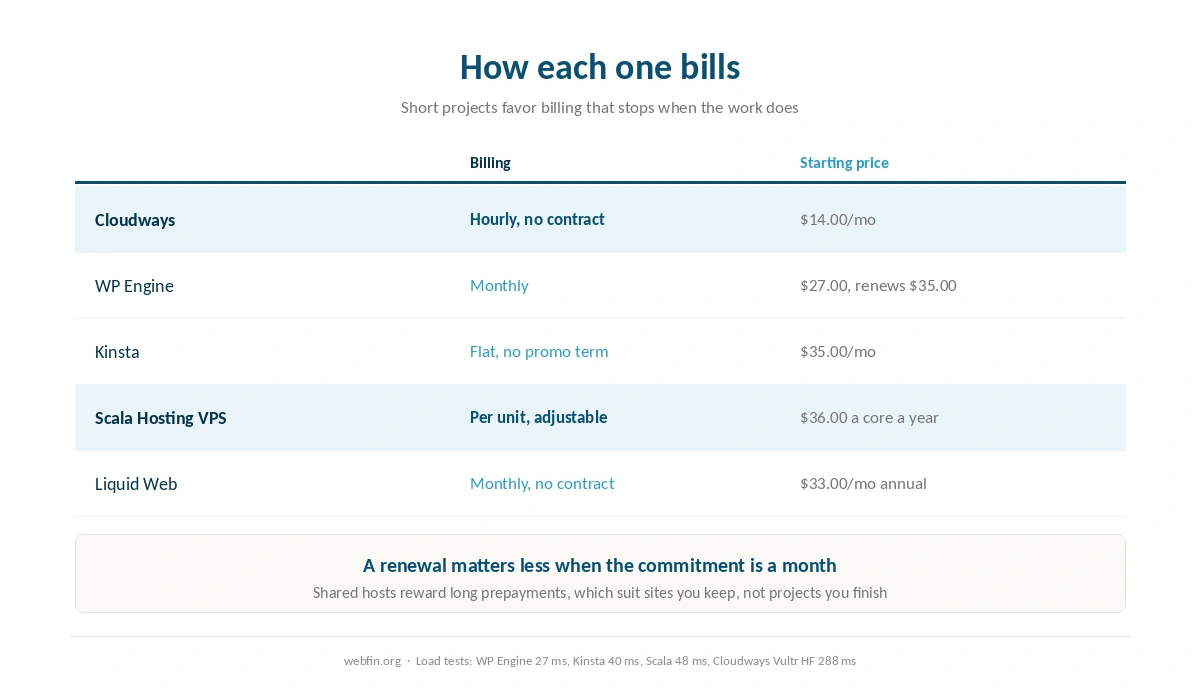How each developer pick bills and how much resource control it gives