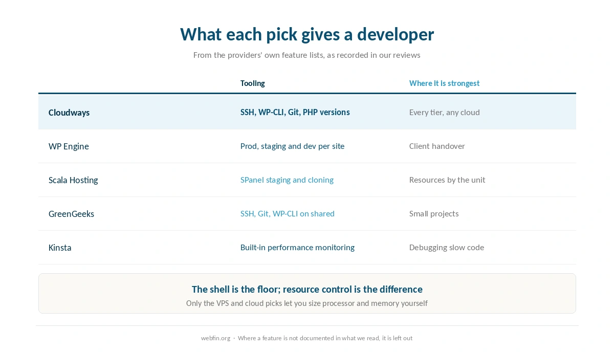 Developer tooling and billing compared across five hosting companies