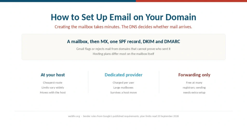 Cover for a guide to setting up email on your own domain name