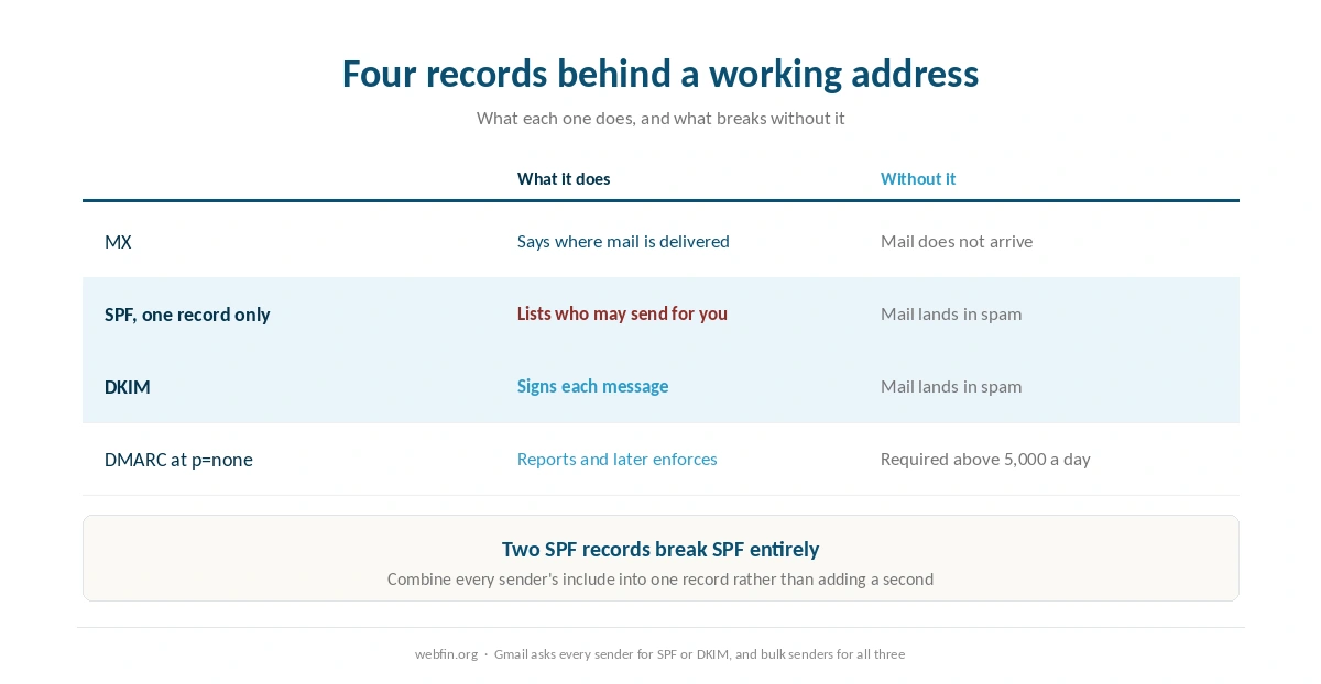 The four DNS records behind domain email and what each one proves to Gmail