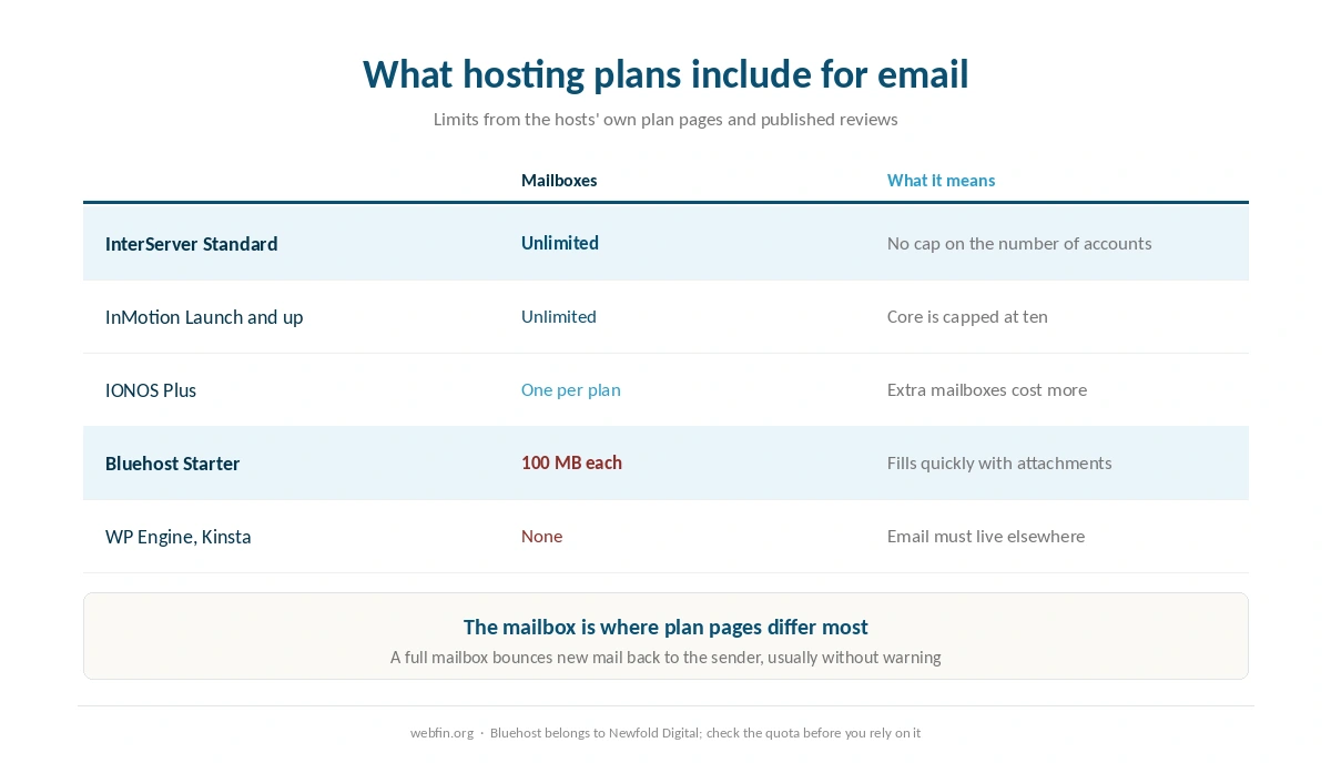 Three places a domain's email can live and what each option costs to run