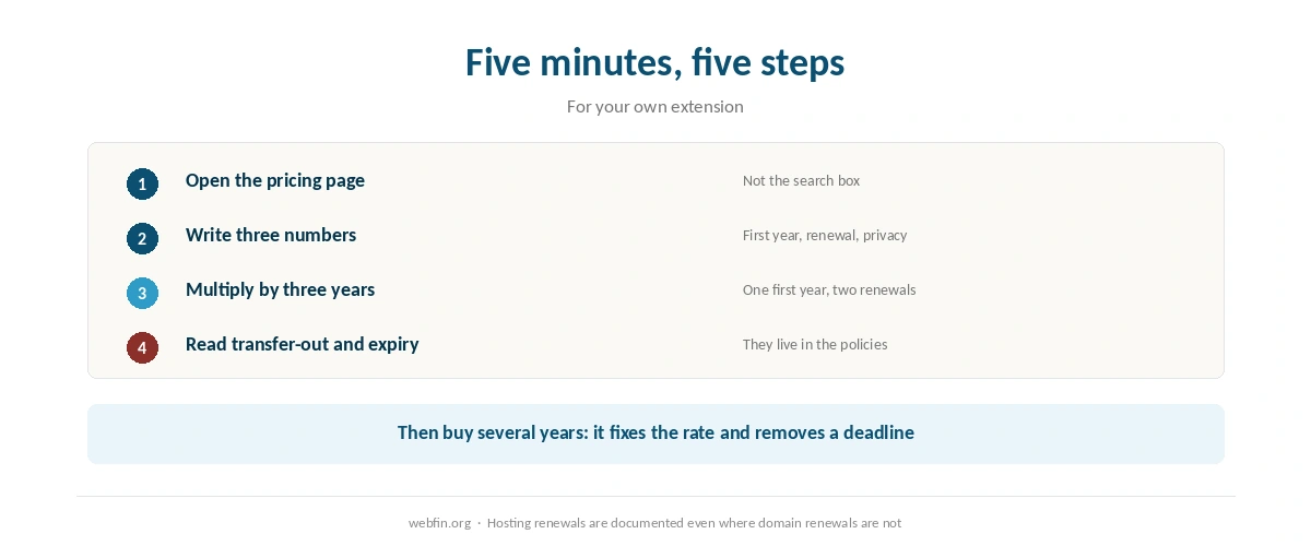 Five steps for comparing domain renewal prices yourself