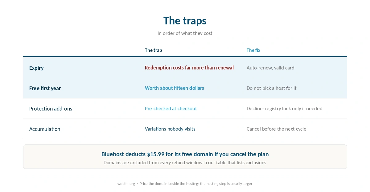 Traps in domain pricing and how to avoid each one