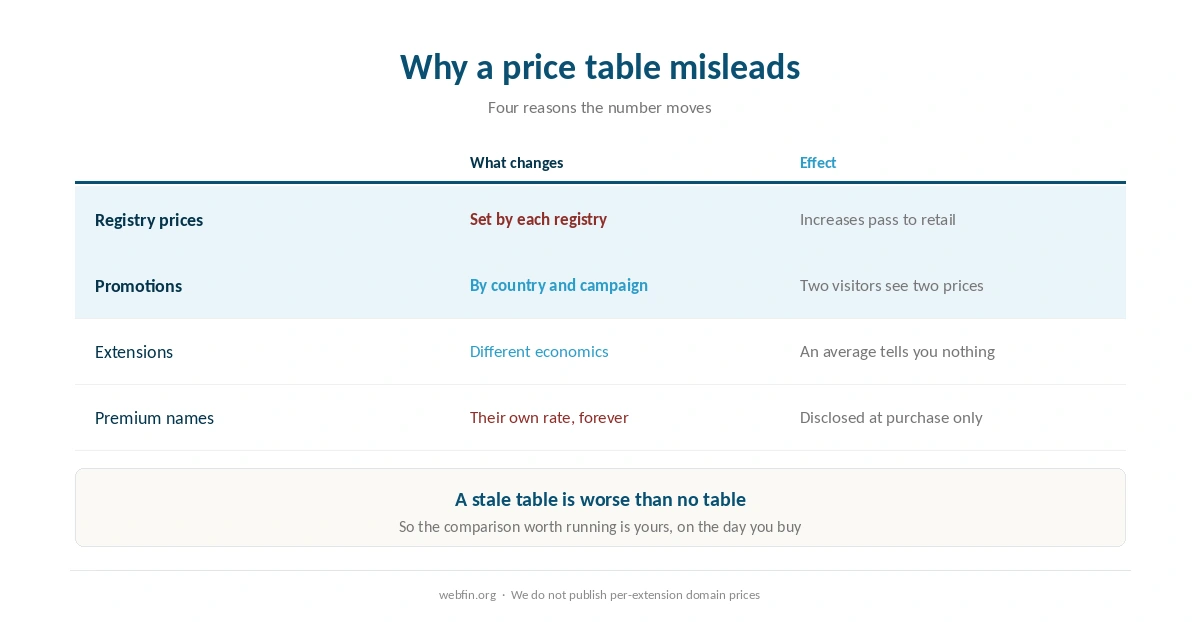 Why a table of domain renewal prices goes stale and what to compare instead