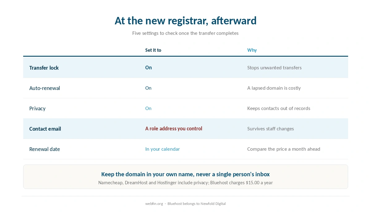 Checklist of what to change at the new registrar once a domain transfer completes