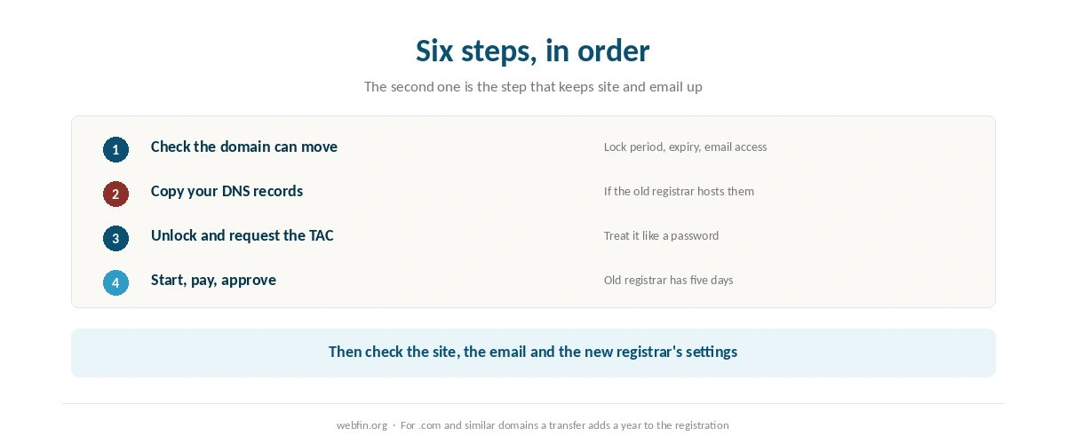 Six steps for transferring a domain in the order that keeps the site and email working