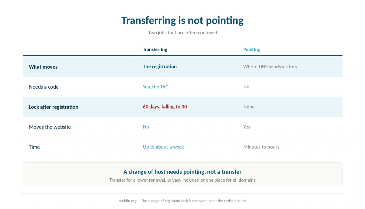 The difference between transferring a domain and pointing it at a new host