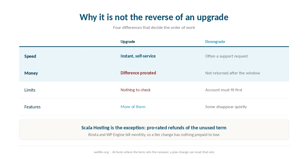 Why a downgrade is not the reverse of an upgrade