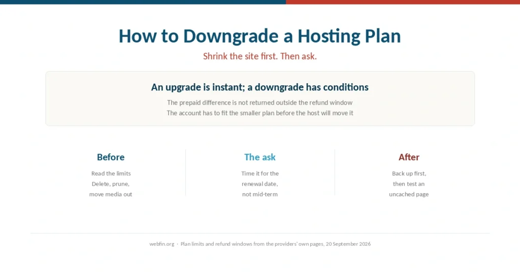 Cover for a guide to downgrading a hosting plan