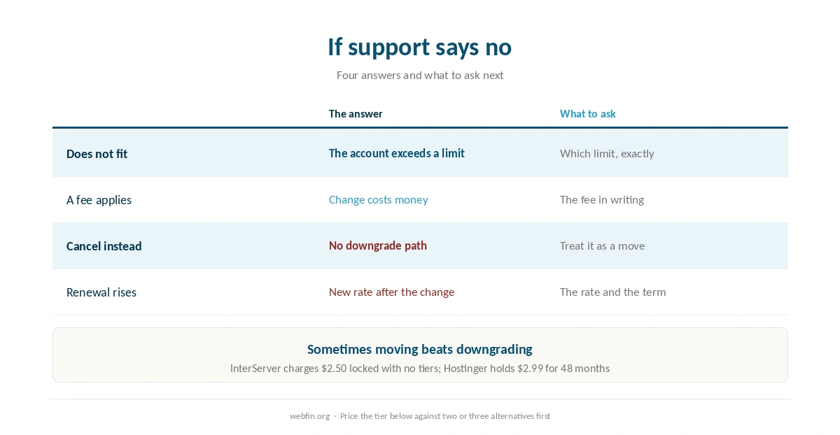 What to ask support when a downgrade is refused or priced