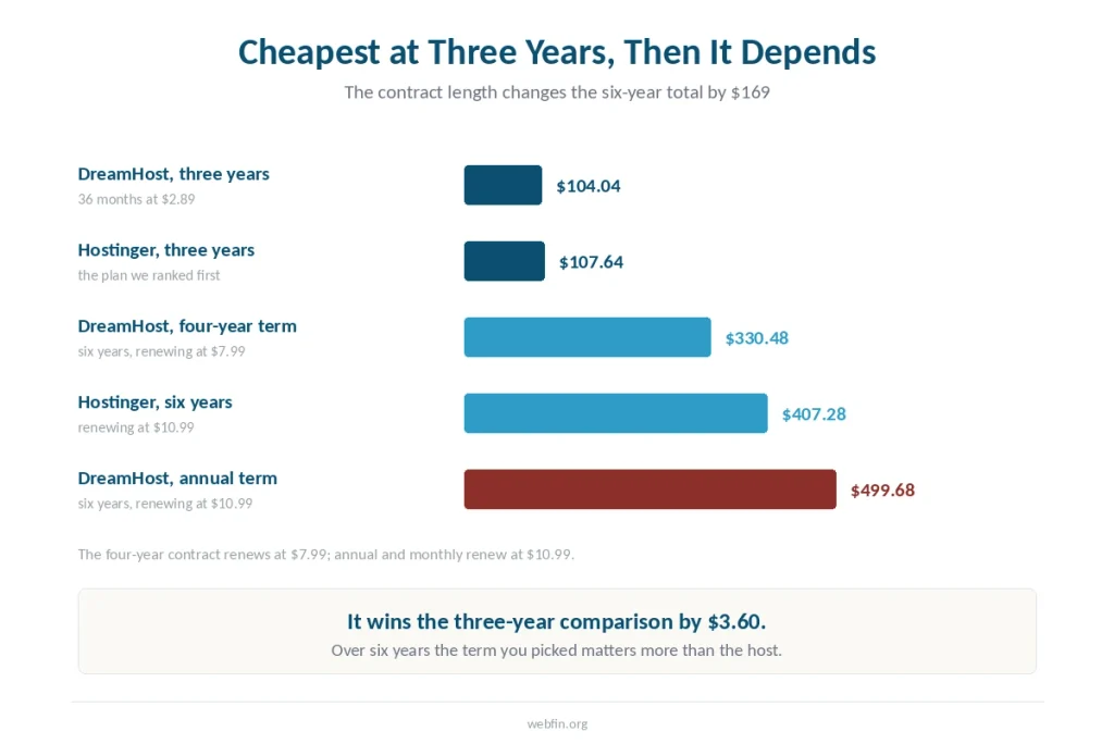 Bar chart of three-year and six-year totals for DreamHost against the plan previously ranked cheapest