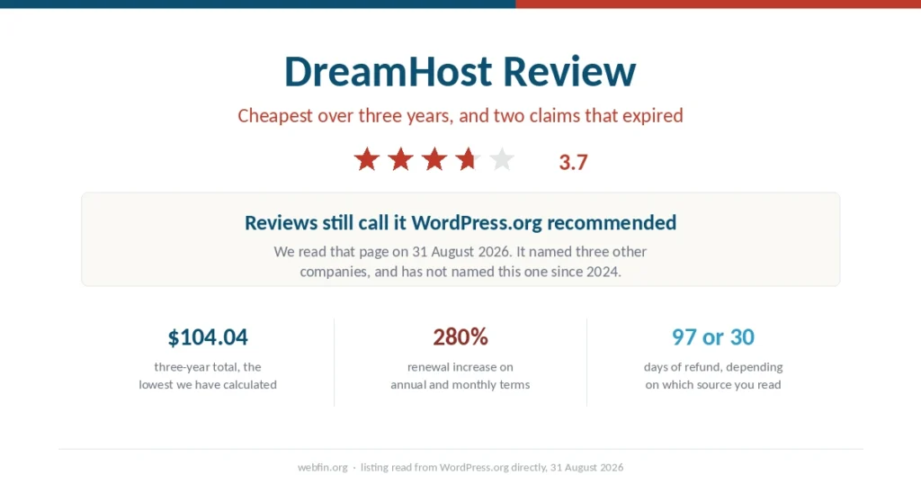 Cover graphic for the DreamHost review with a 3.7 rating and the WordPress.org listing it no longer holds