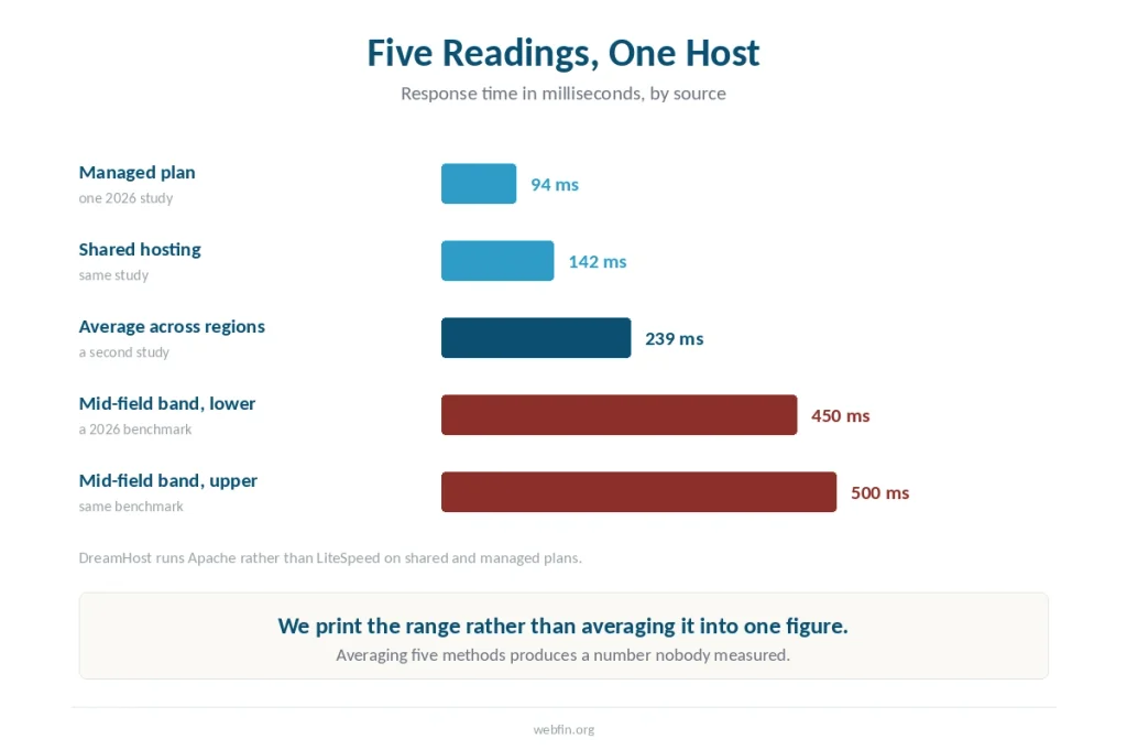 Bar chart of five published response-time readings for the same host, from 94 to 500 milliseconds