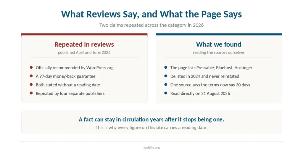 Two panels contrasting what 2026 reviews claim about DreamHost with what the source pages actually say