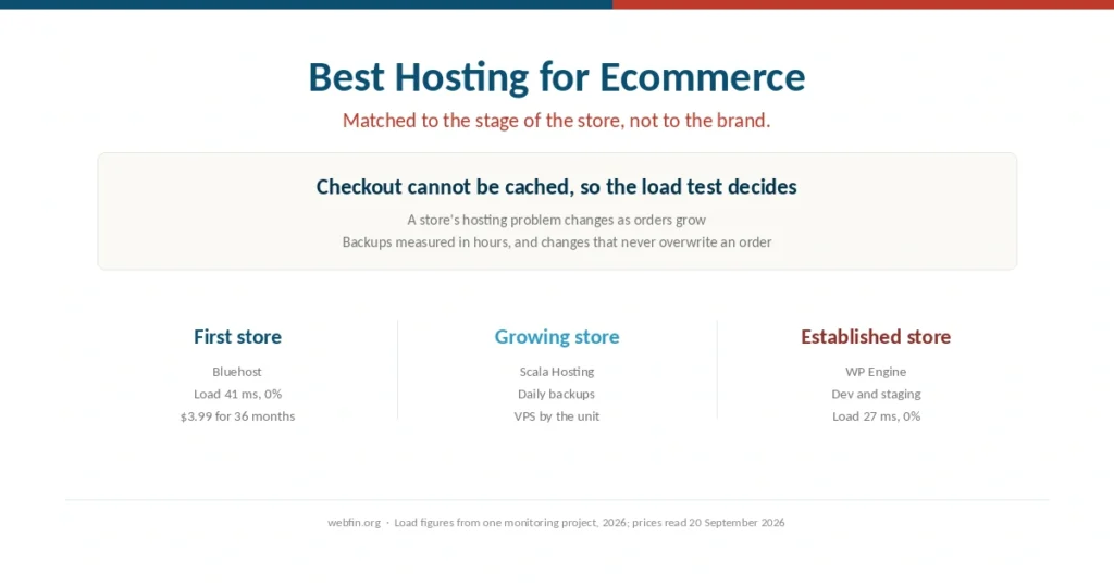 Cover for a guide to ecommerce hosting matched to the stage of a store