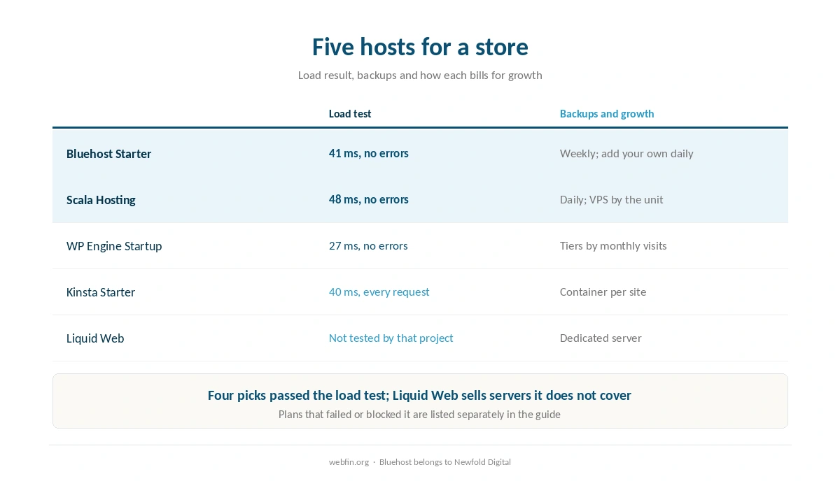 Five hosts compared on load result, backups and the way each bills for growth