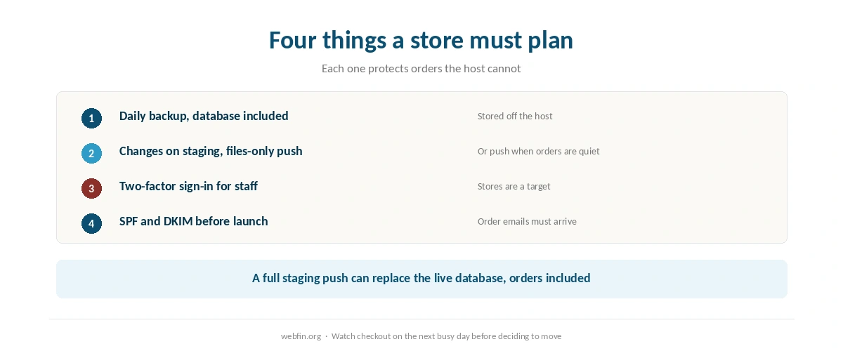 Checklist of backups, change workflow and security for a store on its own hosting
