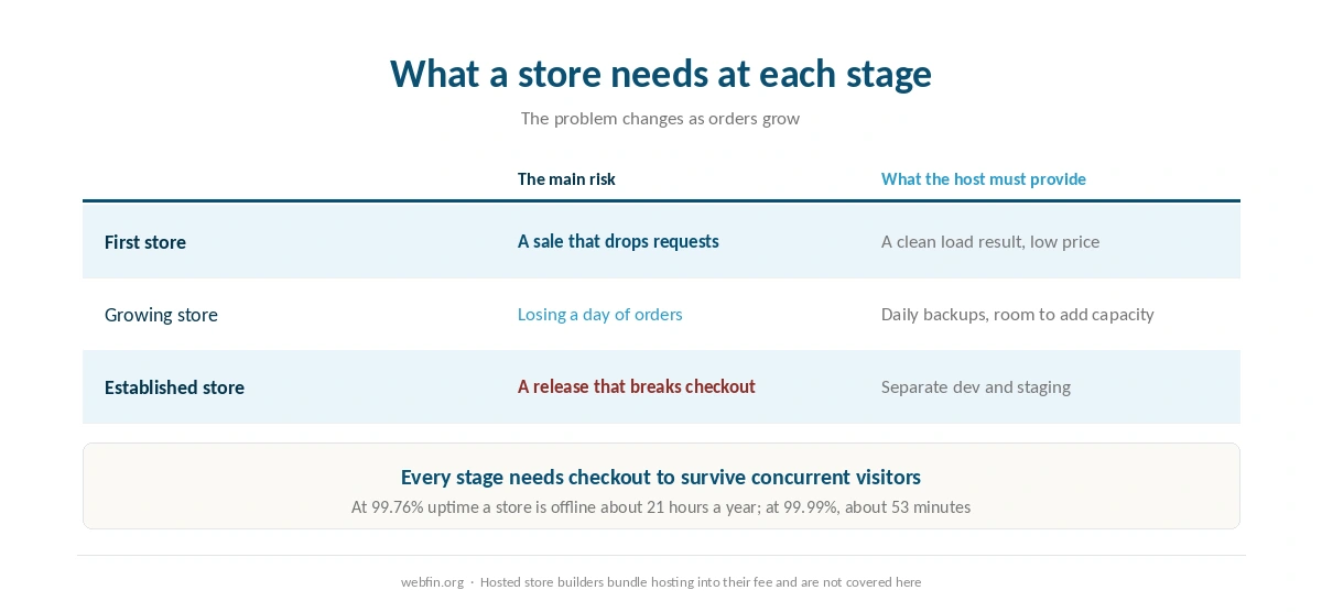 What a store needs from hosting at each stage from first sale to established